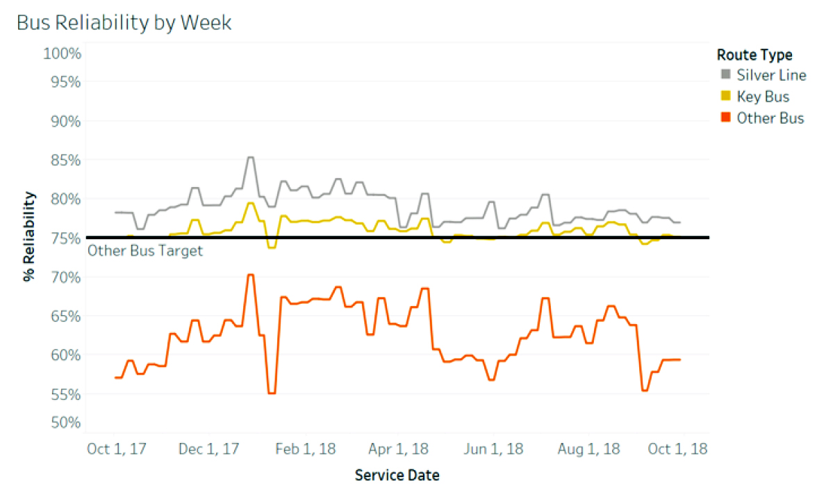 Figure 6-19 is a graph that shows the trends in reliability by week in percent from October, 2017 to October, 2018 for the Silver Line, Key Bus Routes and Other Bus Routes. 